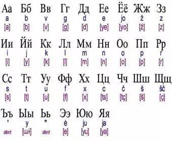 斯拉夫民族使用的西里尔字母表丨wikipedia 以上这几个字母,仅仅是