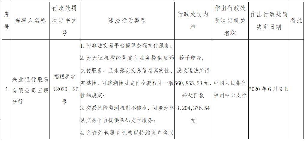 三明|兴业银行三明分行多项违规被警告 并处罚款320万元