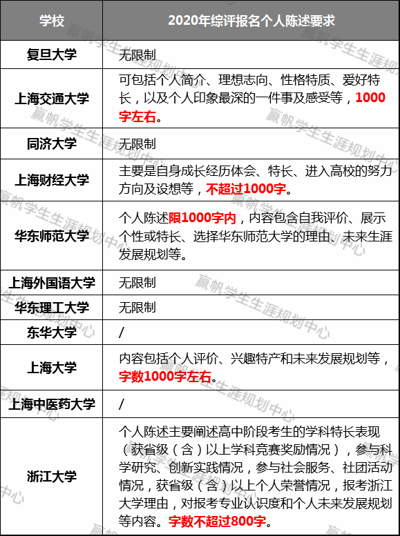 都可报|【独家】20年综评重要信息汇总！4所高校今年不允许调剂？