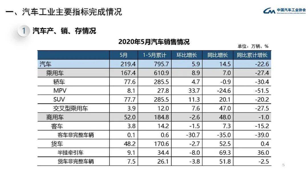 2020年5月份b级车销排名_2020年5月国内轿车/SUV/MPV销量排行榜