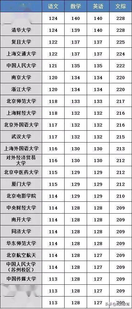 科考|各科考多少能上什么学校?快来自查!全国31省市高考分数线汇总