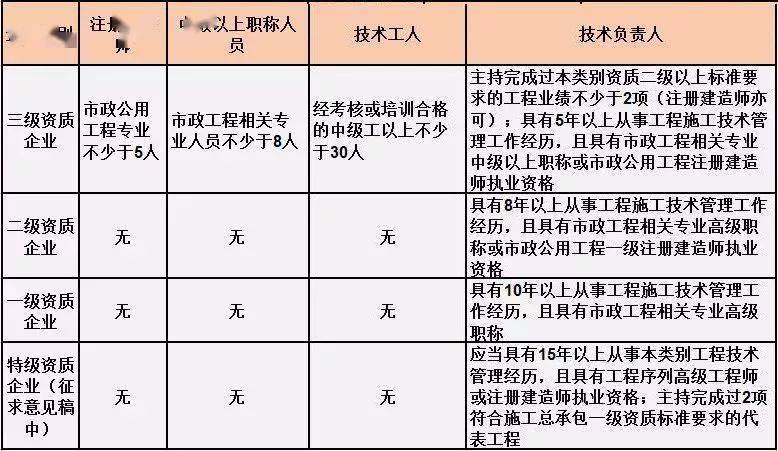 施工总承包单位需要配备哪些人员?