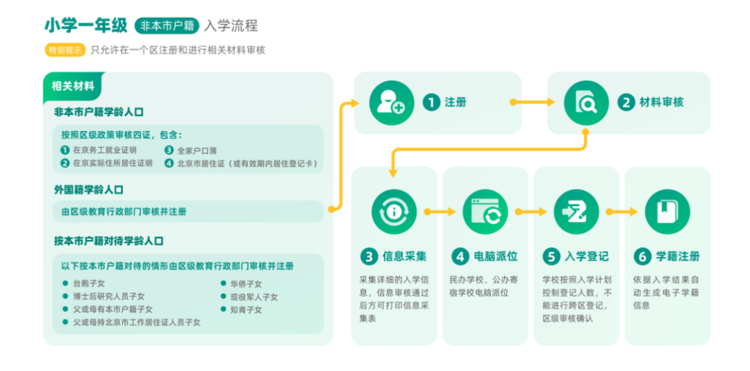 请各位非京籍幼升小家长及时核对入学城区要求,务必按要求办理入学