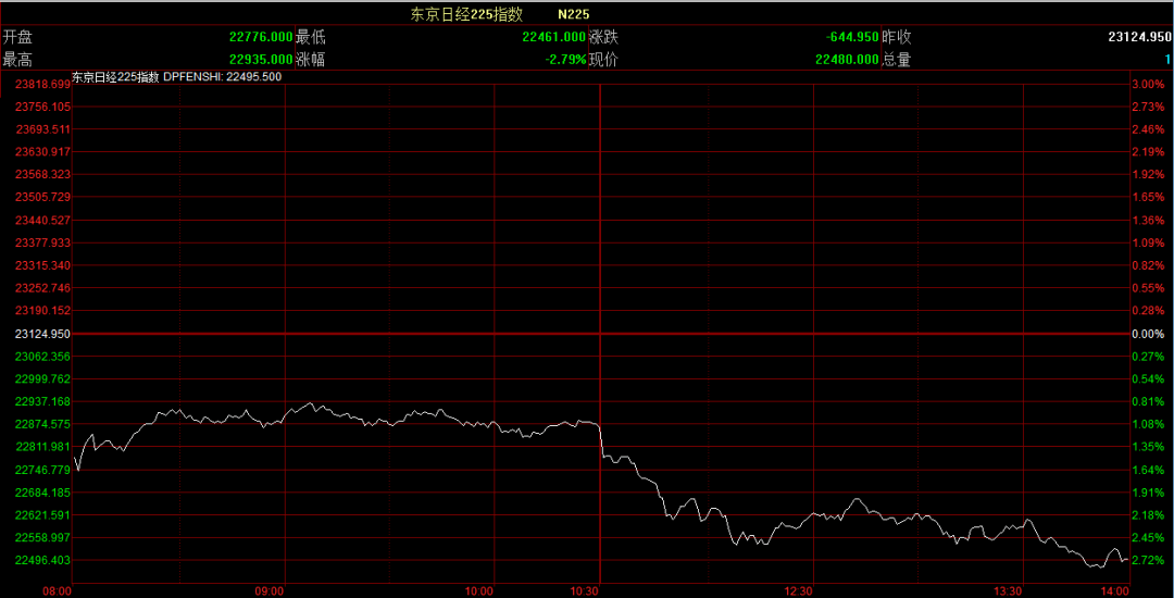 道指期货暴跌逾800点,欧股集体