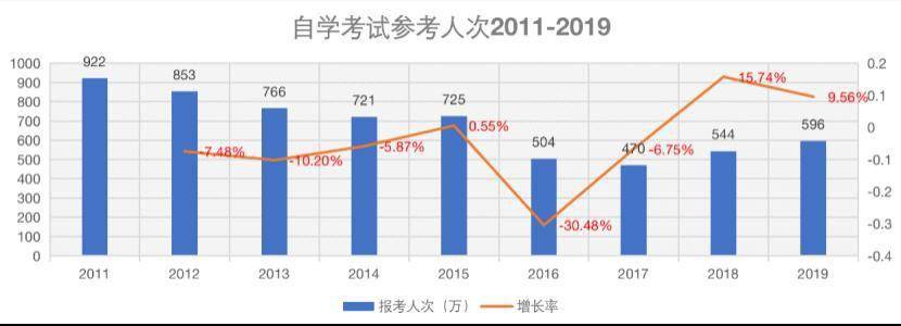 自考|未来十年教育投资机会在哪儿?成人在线教育潜力巨大