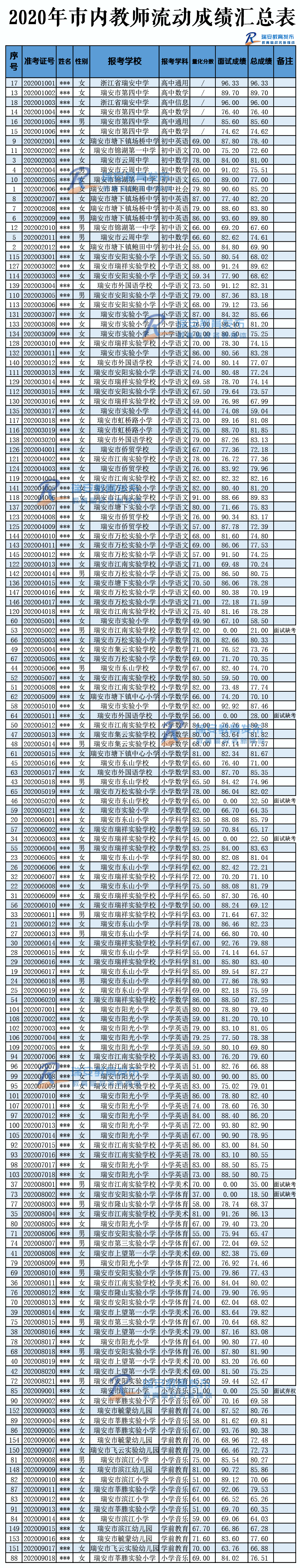 2020年瑞安市中考一_2020年瑞安自行组织事业考试,考试科目或为《职测》