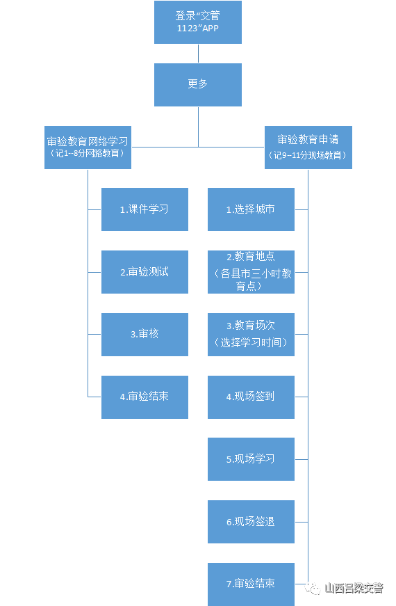 在家也能完成驾驶证审验教育?这份流程图解请您收下