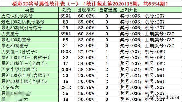 福彩3d属性统计表