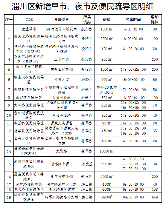 2019淄博各区县经济发展总量_淄博各区县划分图