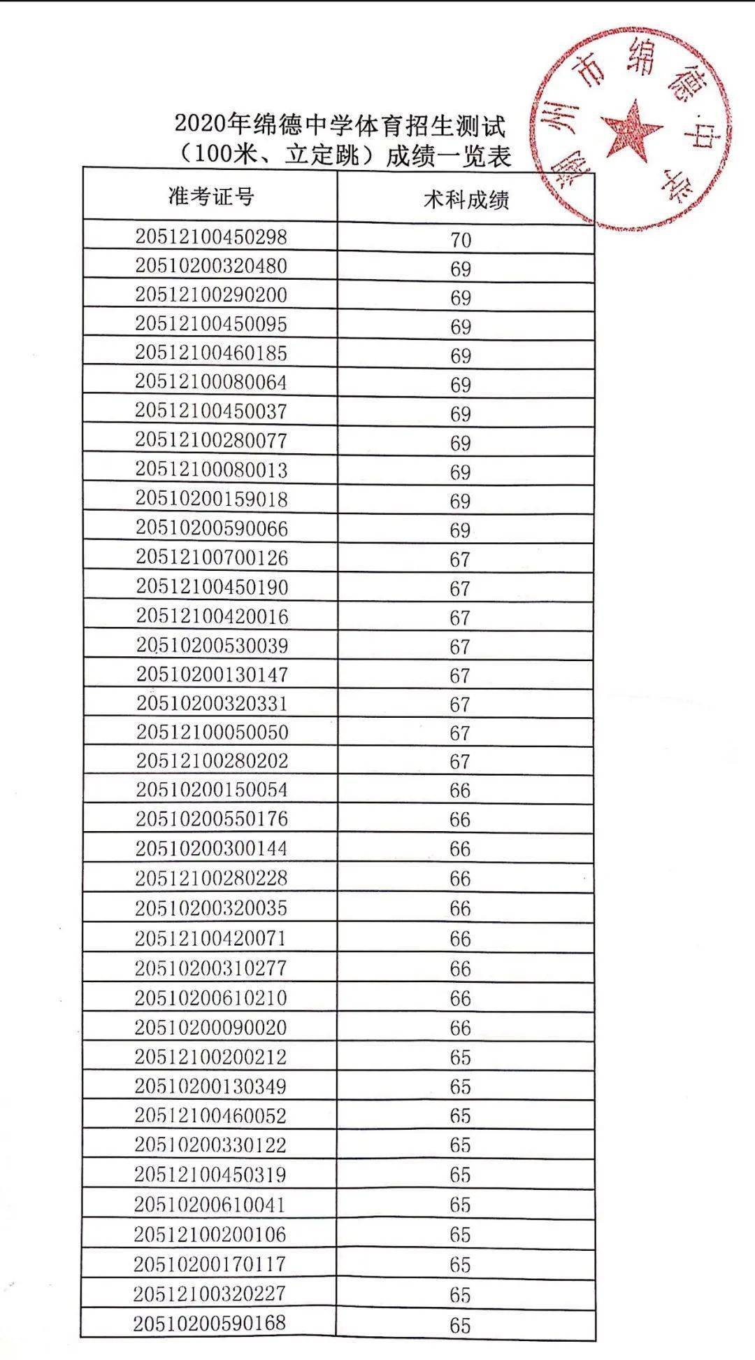 我校于2020年6月13日进行2020年高一新生体育,美术,音乐,传媒专业班