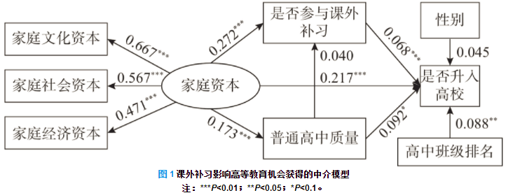 (二) 课外补习影响上等教授质地获取的中介效应认识