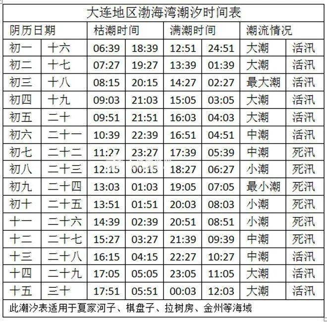 作为大连人,必须人手一份潮汐表,通过它你可以知道每天的潮汐时间