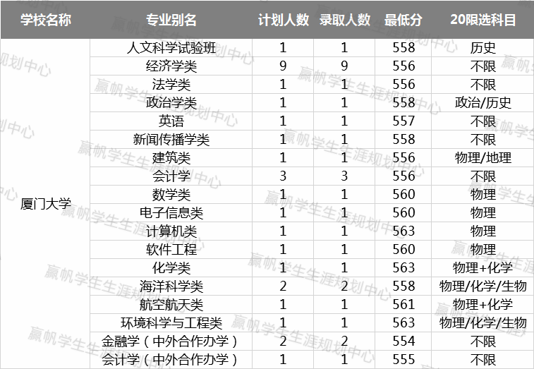 计划数|【数据】“双一流”高校在沪招录情况汇总！