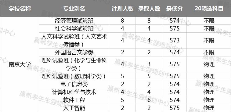 计划数|【数据】“双一流”高校在沪招录情况汇总！