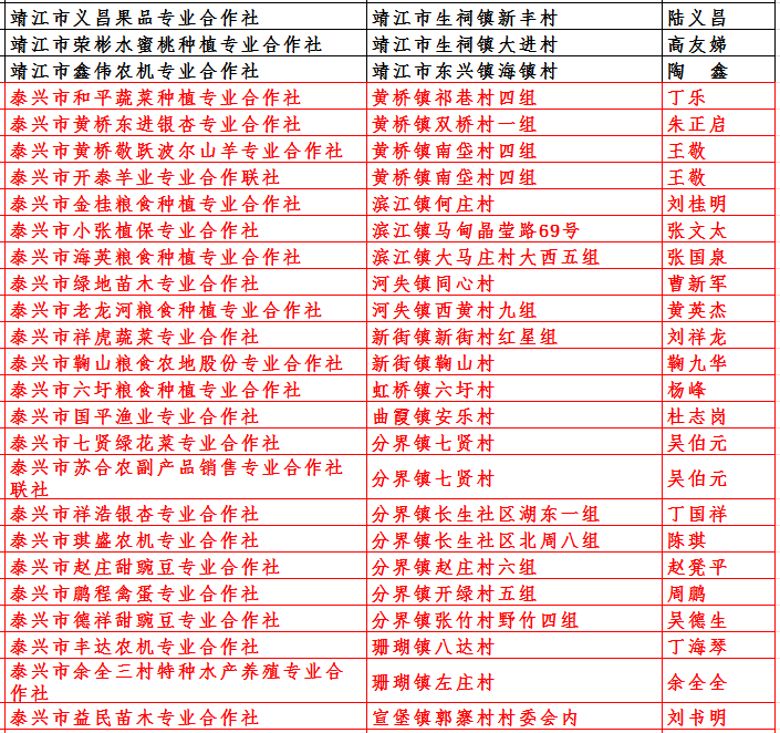 省政府优先扶持!泰兴31家