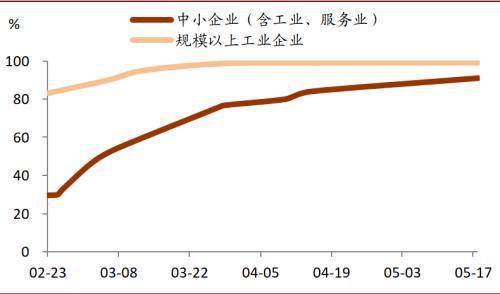 图表 中国中小企业复工率已超90%