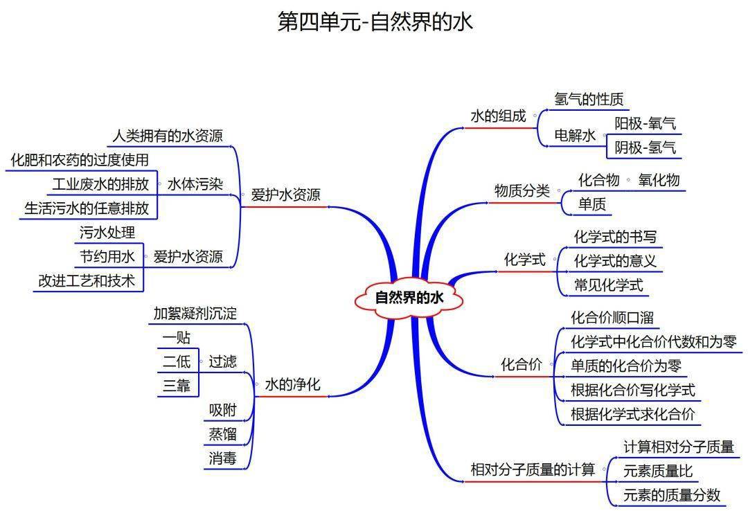 初中化学知识点归纳和易错总结,附思维导图(超全)