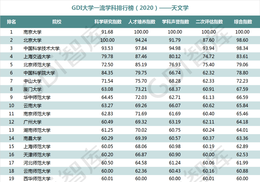 排行榜|重磅！“GDI大学一流学科排行榜（2020）”发布