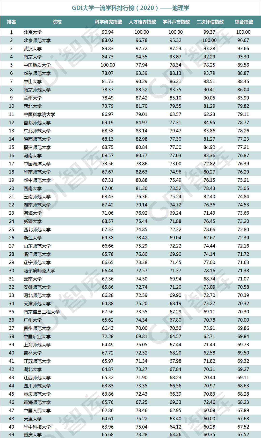 排行榜|重磅！“GDI大学一流学科排行榜（2020）”发布