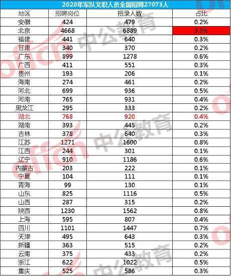 武汉本科学历人口占比_武汉湖北确诊占比(2)