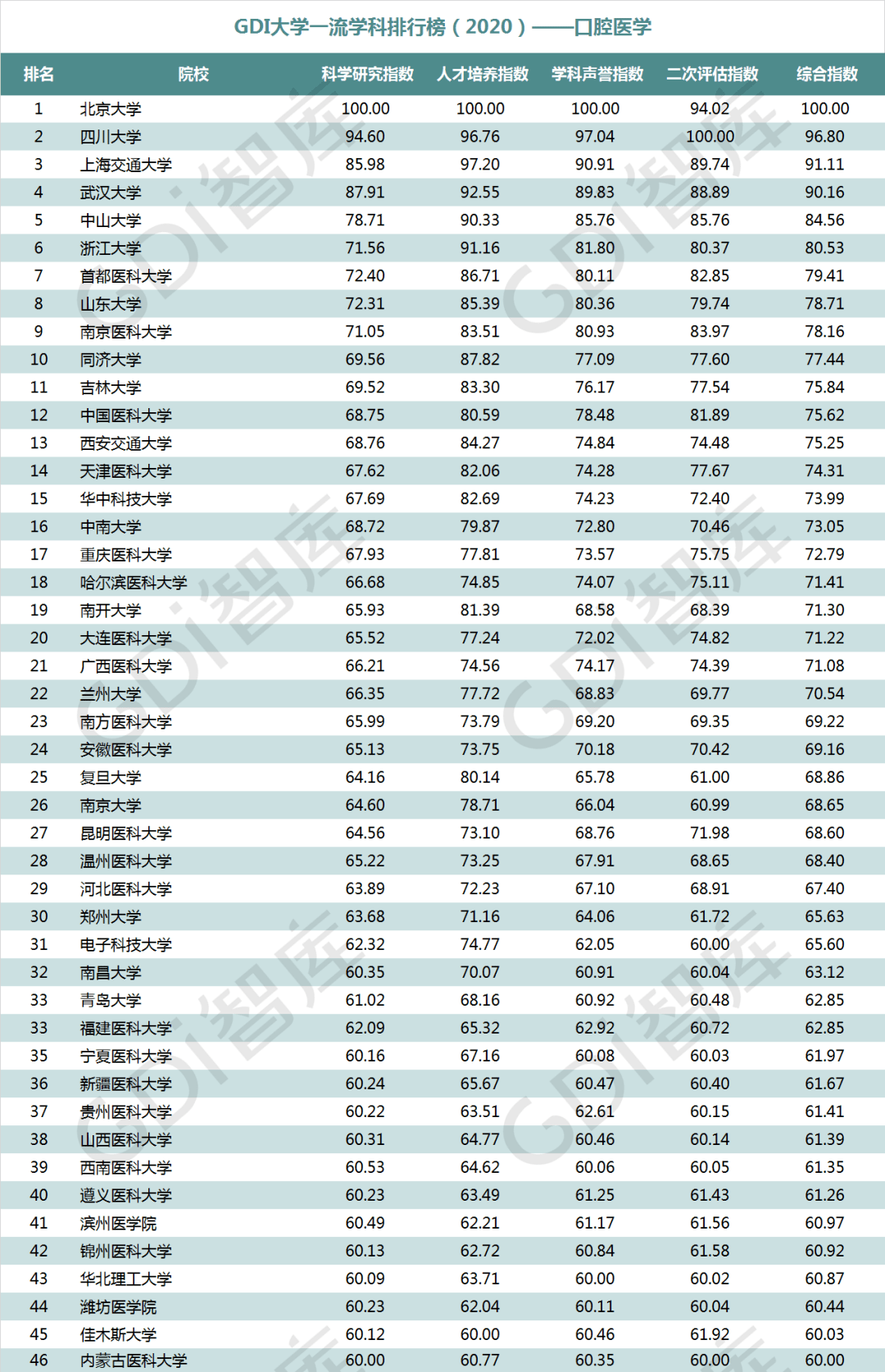 排行榜|重磅！“GDI大学一流学科排行榜（2020）”发布