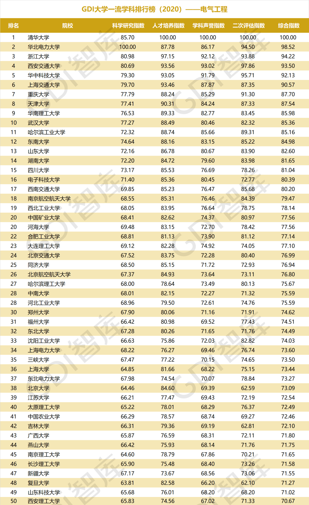 排行榜|重磅！“GDI大学一流学科排行榜（2020）”发布