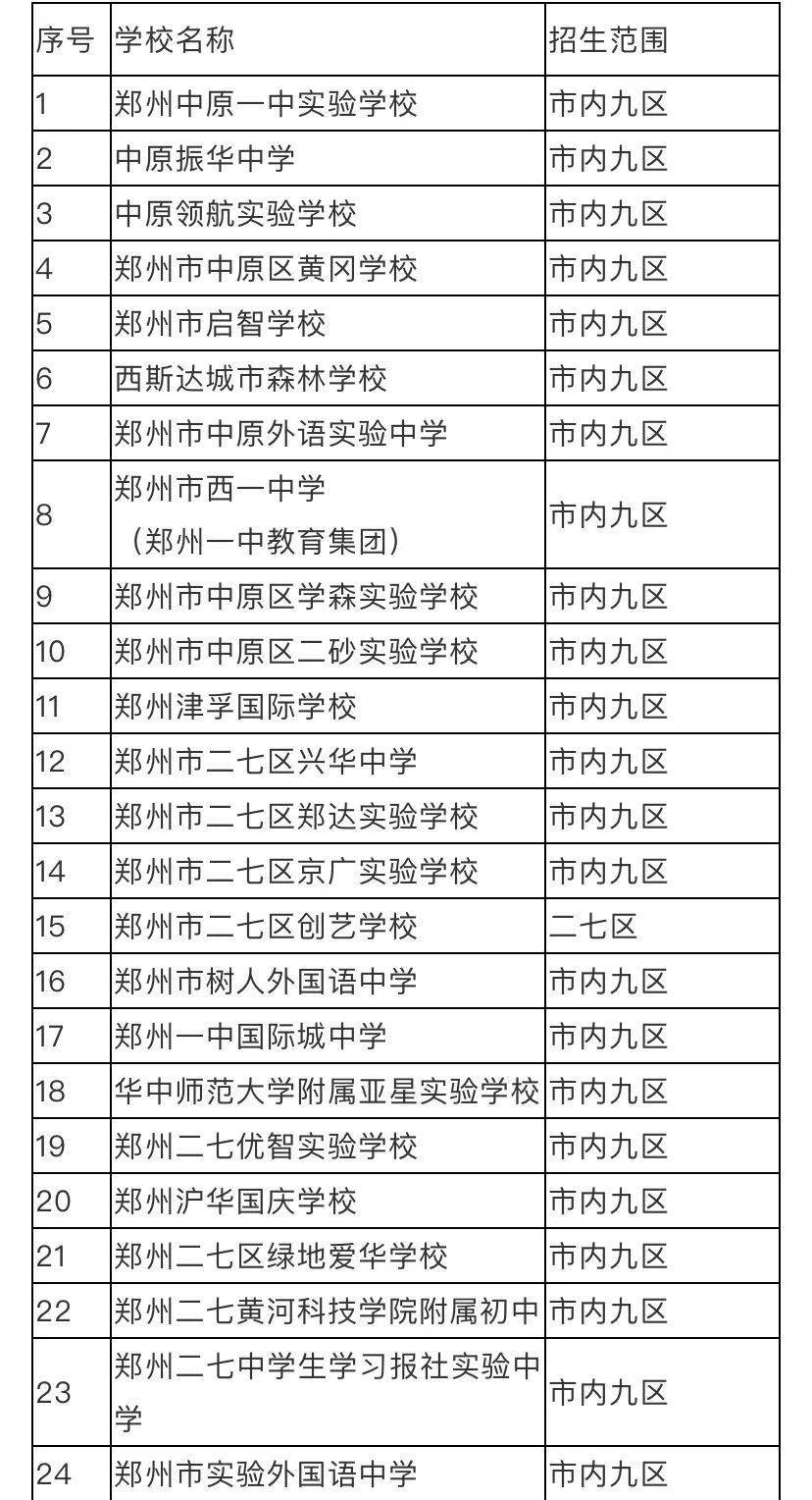 郑州民办初中排名_郑州民办小学分布图(3)