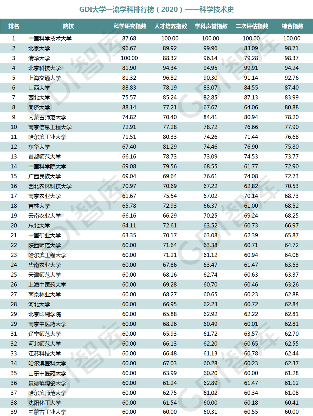 排行榜|重磅！“GDI大学一流学科排行榜（2020）”发布