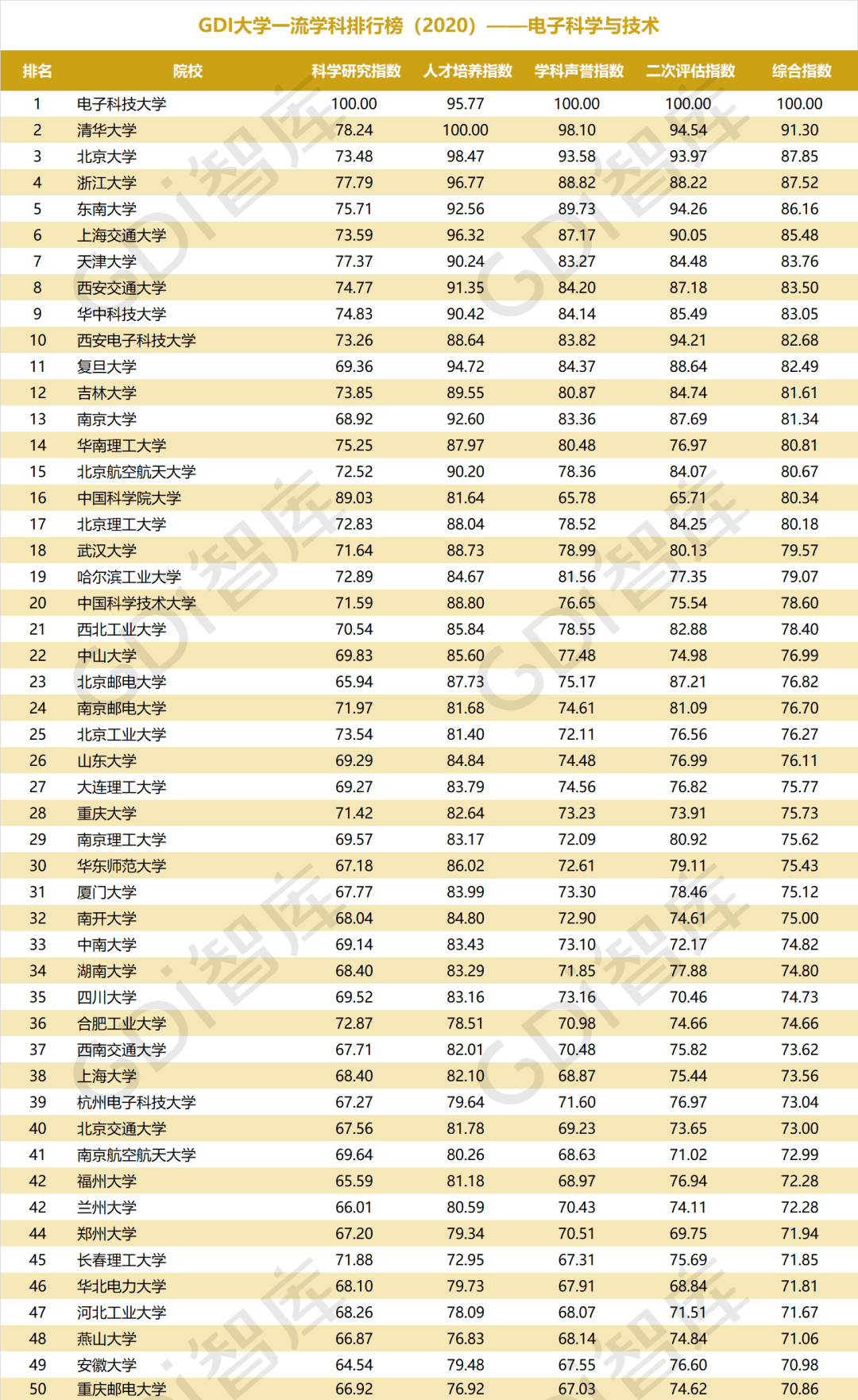 排行榜|重磅！“GDI大学一流学科排行榜（2020）”发布