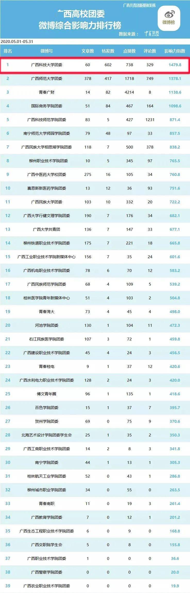 五月广西高校团委微信微博影响力排行榜出炉科大厉害了