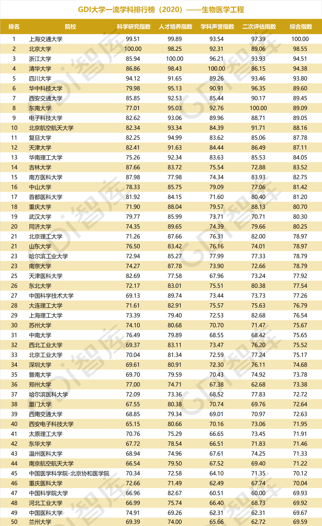 排行榜|重磅！“GDI大学一流学科排行榜（2020）”发布