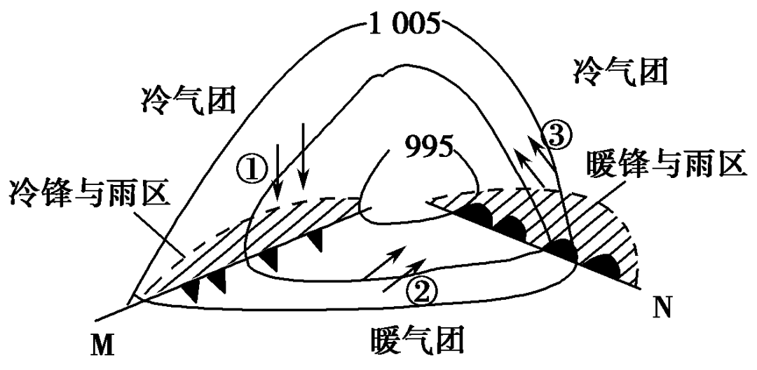 微考点从西欧风暴西娅拉看温带气旋