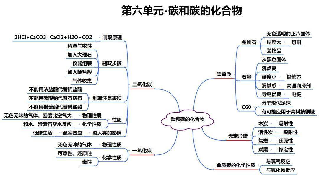 初中化学知识点归纳和易错总结,附思维导图(超全)