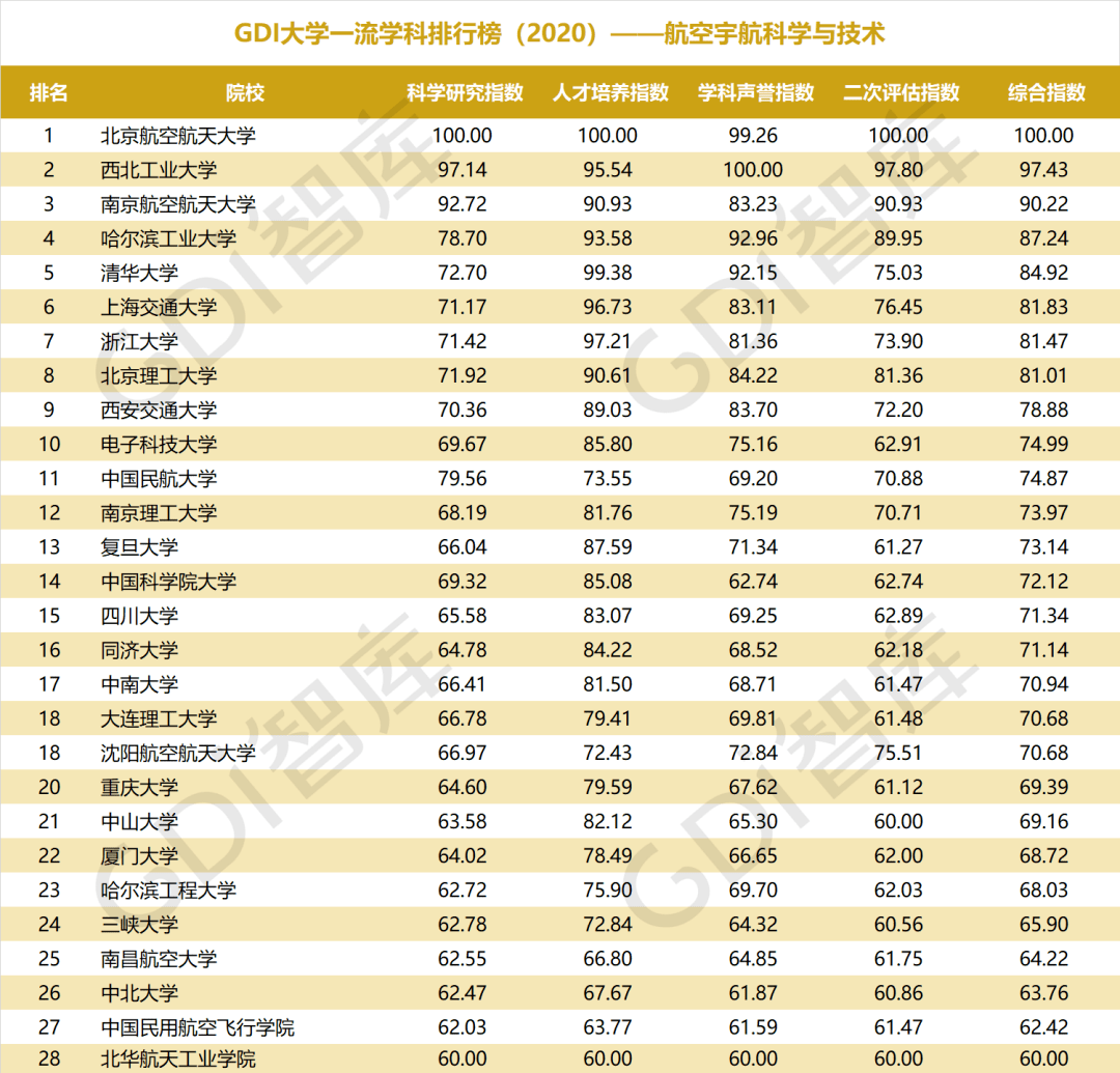 排行榜|重磅！“GDI大学一流学科排行榜（2020）”发布