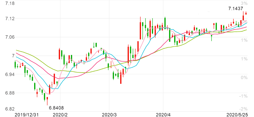 人民币对美元汇率2020gdp_人民币对美元汇率图(2)