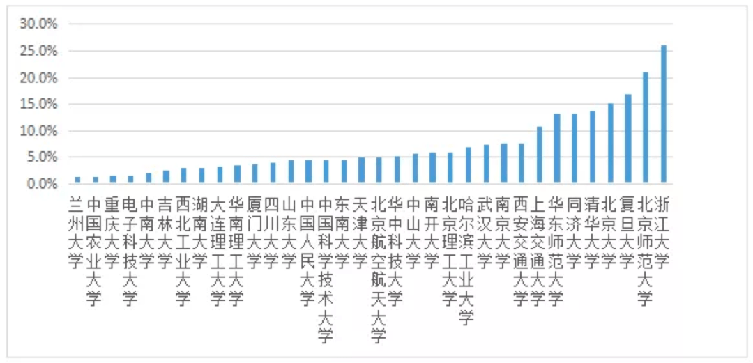 师生|“一流大学”建设高校师生情况——基于QS2021年世界大学排名的数据分析