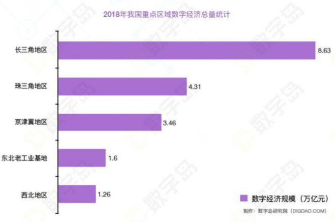 长三角gdp解读_2018年全国重点区域数字经济发展分析 长三角地区规模最大 珠三角占GDP比重最大 图