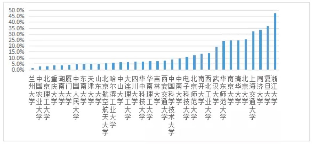 师生|“一流大学”建设高校师生情况——基于QS2021年世界大学排名的数据分析