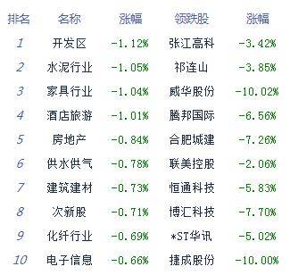 午评：两市窄幅震荡沪指跌0.1% 抗疫概念集体走强