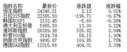 午评：两市窄幅震荡沪指跌0.1% 抗疫概念集体走强