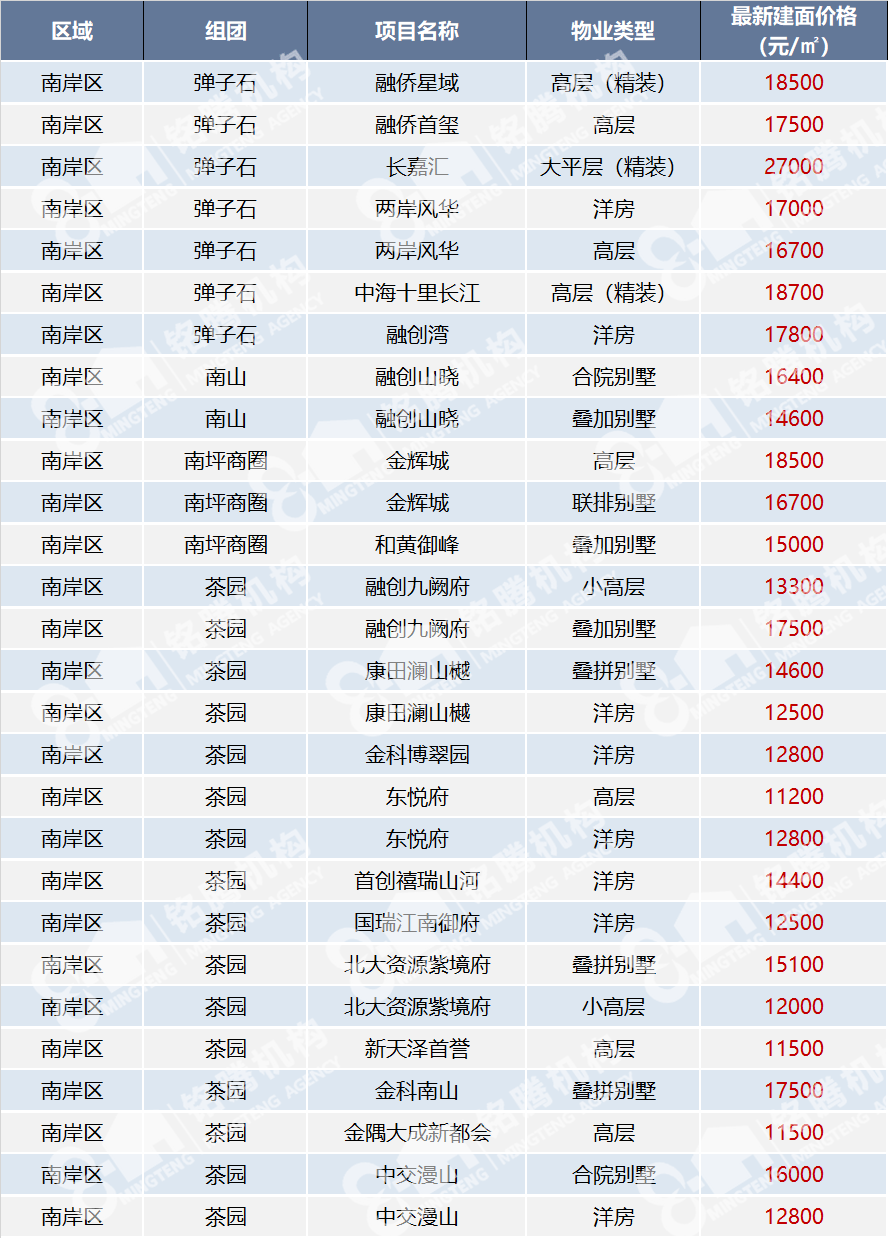 渝中区new下面,请跟着铭腾机构一起走入—2020年6月重庆主城区在售