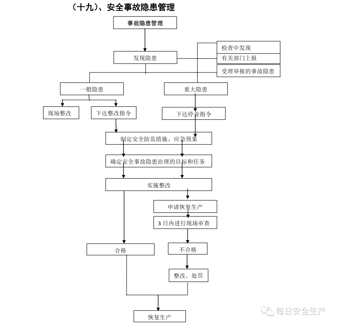 干货!安全管理体系流程图,附全套文件示例