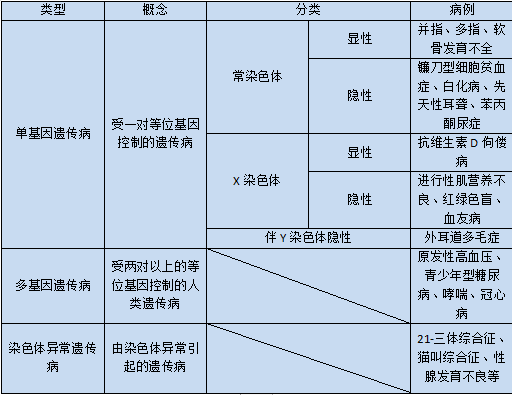 【综述】遗传病学的分类及治疗方法