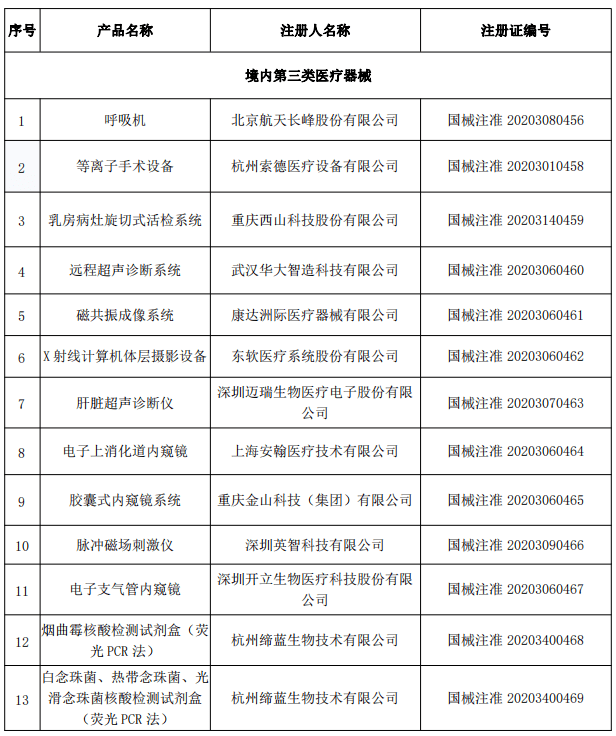 国家药监局:批准注册医疗器械产品135个 涉"呼吸机"等离子手术设备"