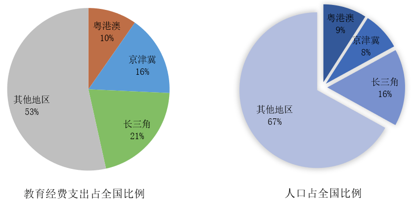 中国高等教育人口比例_我国高等教育人口比例 英国受高等教育人口比例