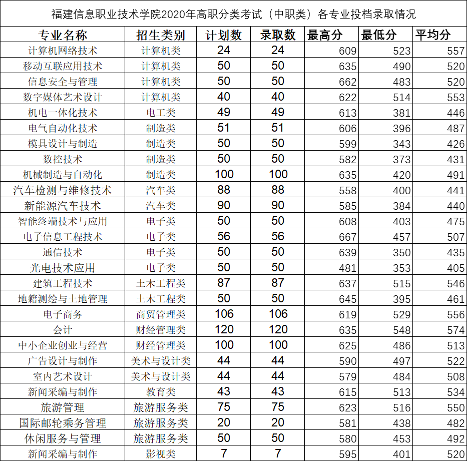 福建农业职业技术学院