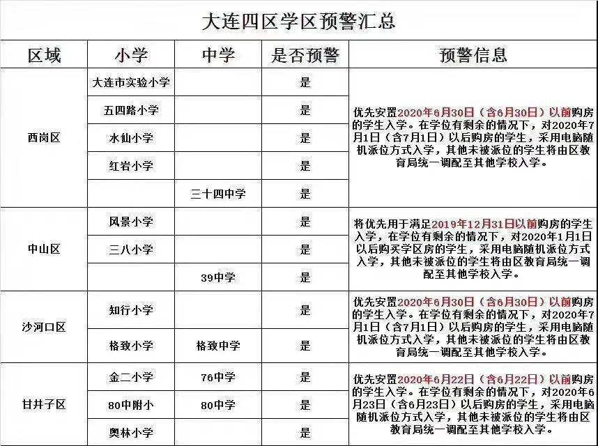 大连15所中小学发招生预警!学区房应该如何买?热门学区房涨到多少了?