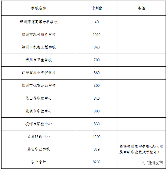 锦州市2020年出生人口_2021年锦州市规划图