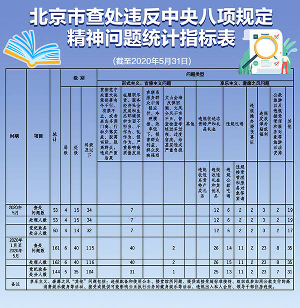 发展|北京前5月查处161个违反中央八项规定问题