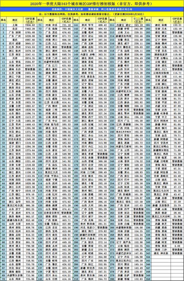 攀枝花2020一季度GDP_2020年一季度四川攀枝花市各区县人均GDP最新数据,仁和区第二!